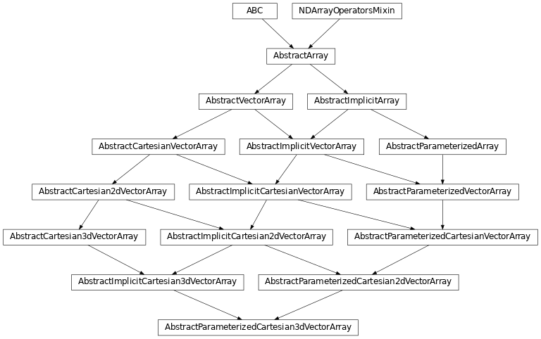 Inheritance diagram of named_arrays.AbstractParameterizedCartesian3dVectorArray