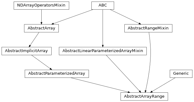 Inheritance diagram of named_arrays.AbstractArrayRange