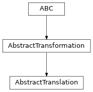 Inheritance diagram of named_arrays.transformations.AbstractTranslation