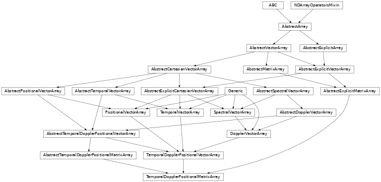 Inheritance diagram of named_arrays.TemporalDopplerPositionalMatrixArray