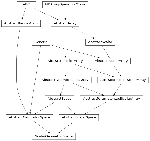 Inheritance diagram of named_arrays.ScalarGeometricSpace