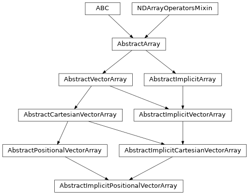Inheritance diagram of named_arrays.AbstractImplicitPositionalVectorArray