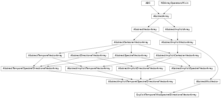 Inheritance diagram of named_arrays.ExplicitTemporalWcsSpectralDirectionalVectorArray