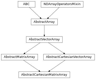 Inheritance diagram of named_arrays.AbstractCartesianMatrixArray