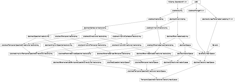 Inheritance diagram of named_arrays.TemporalSpectralDirectionalVectorLinearSpace