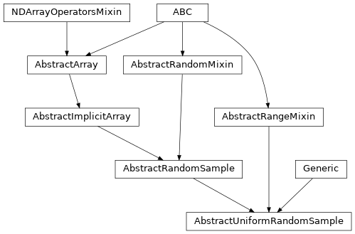 Inheritance diagram of named_arrays.AbstractUniformRandomSample