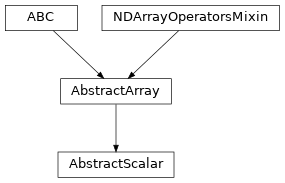 Inheritance diagram of named_arrays.AbstractScalar