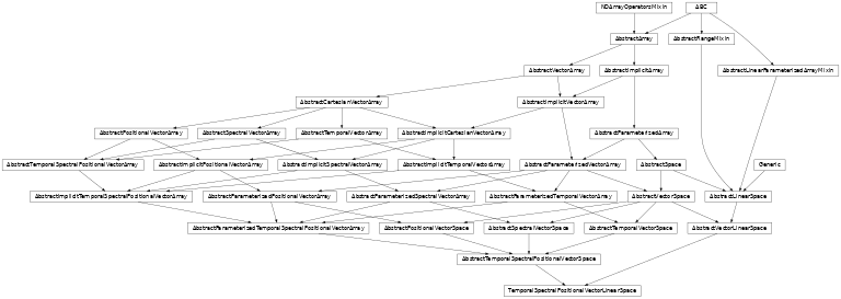 Inheritance diagram of named_arrays.TemporalSpectralPositionalVectorLinearSpace