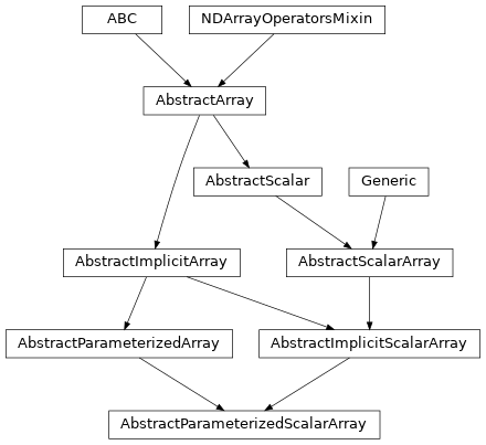 Inheritance diagram of named_arrays.AbstractParameterizedScalarArray