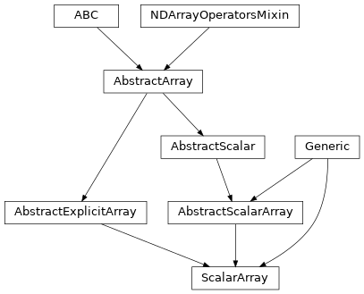 Inheritance diagram of named_arrays.ScalarArray