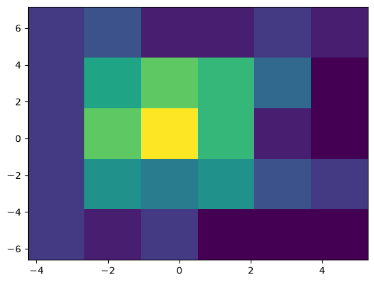 ../_images/named_arrays.histogram2d_0_0.png
